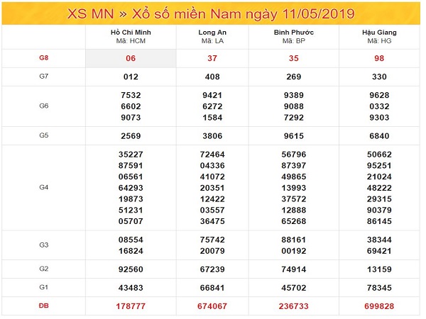Phân tích kết quả XSMN thứ 7 ngày 11/5/2019