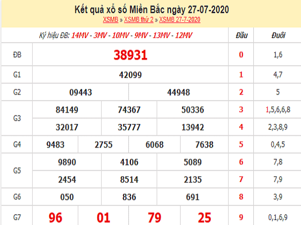 Bảng KQXSMB- Phân tích xổ số miền bắc ngày 28/07/2020