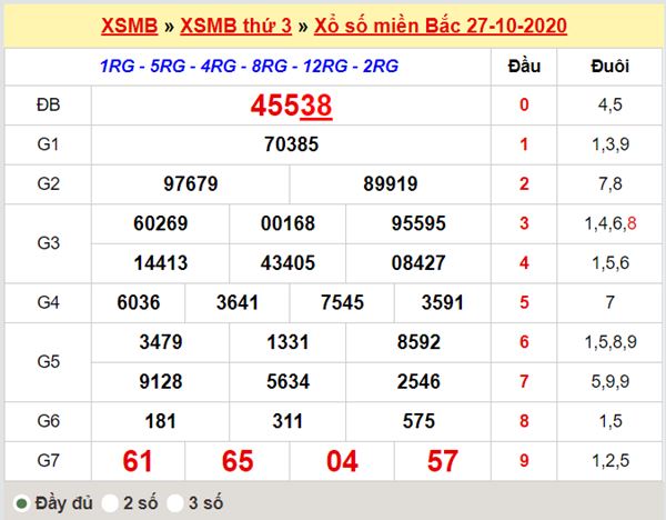 Phân tích XSMB 28/10/2020 chốt lô miền Bắc tỷ lệ trúng cao 