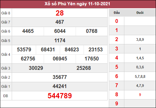 Phân tích KQXSPY ngày 18/10/2021 chốt số Phú Yên