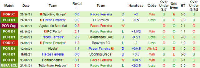 Tỷ lệ kèo giữa Moreirense vs Pacos Ferreira