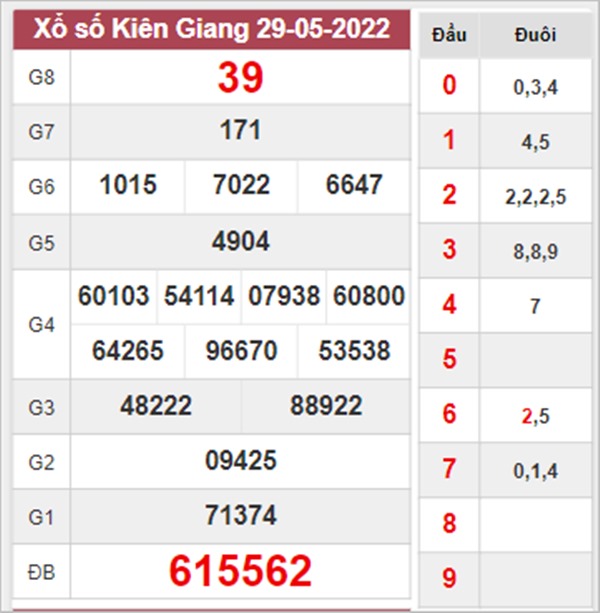Phân tích XSKG 5/6/2022 dự đoán lô VIP Kiên Giang 