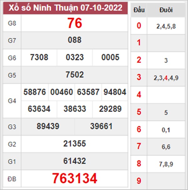 Phân tích XSNT 14/10/2022 soi cầu số đẹp Ninh Thuận 