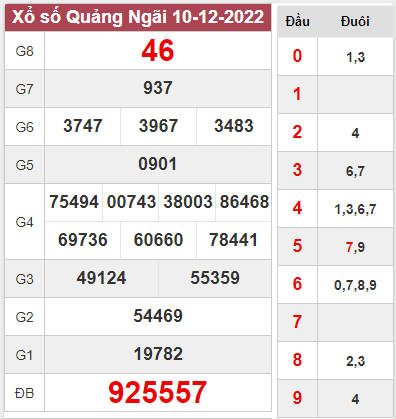 Phân tích xổ số Quảng Ngãi ngày 17/12/2022 thứ 7 hôm nay