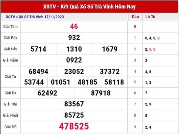 Phân tích kết quả SXTV ngày 24/11/2023 thứ 6 hôm nay