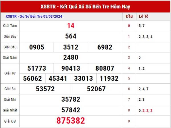Phân tích XSBTR ngày 12/3/2024 soi cầu loto VIP thứ 3