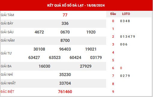 Phân tích XSDL ngày 25/8/2024 - Phân tích đài xổ số Đà Lạt chủ nhật