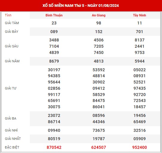 Phân tích XSMN ngày 8/8/2024 - Dự đoán KQXS miền Nam thứ 5