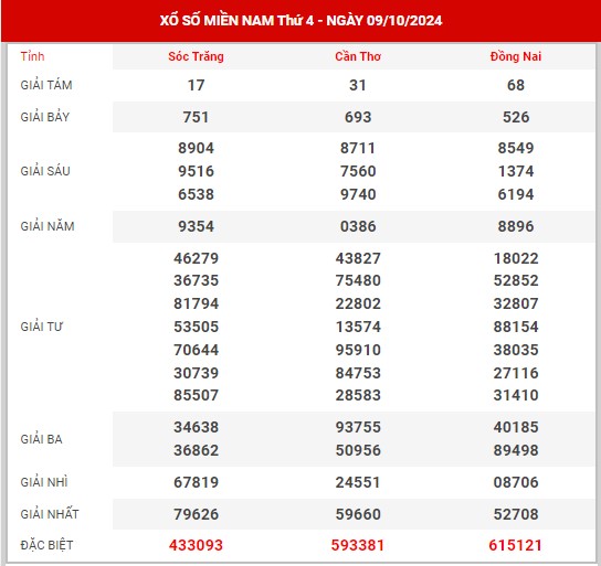 Phân tích XSMN ngày 16/10/2024 - Kết quả XSMN thứ 4 hôm nay