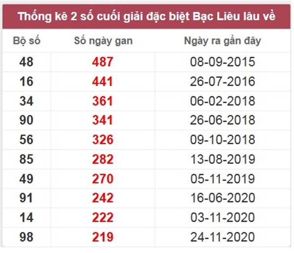 Phân tích XSBL 27/5/2025 bao lô 2 số đẹp đài Bạc Liêu