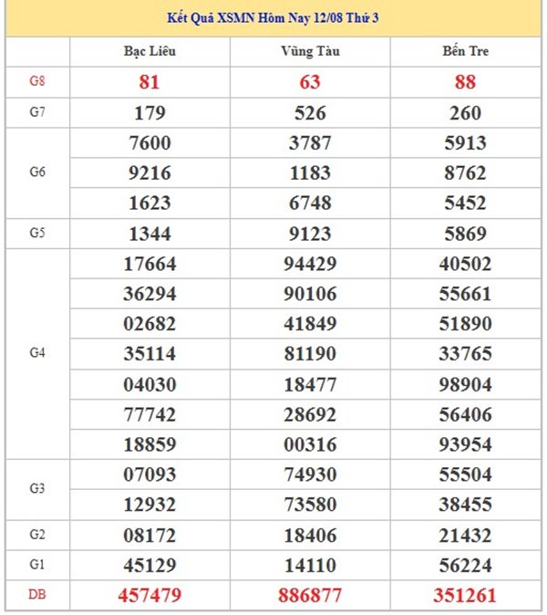 Phân tích XSMN 19/8/2025 bao lô 2 số đẹp miền Nam