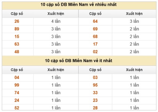 Phân tích XSMN 19/8/2025 bao lô 2 số đẹp miền Nam