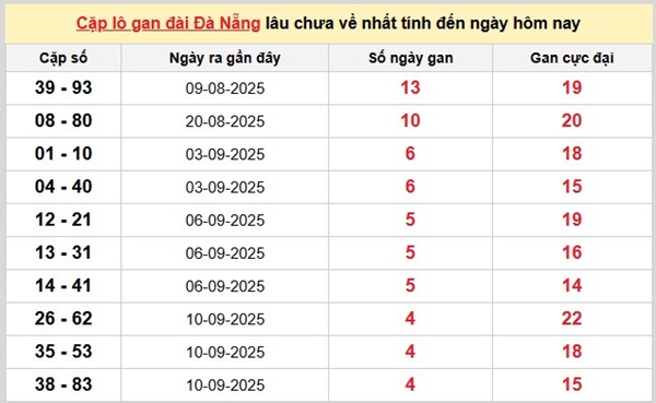Phân tích kết quả XSDNG 27/9/2025 xỉu chủ đẹp thứ 7