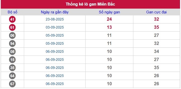 Phân tích XSMB 19/9/2025 số đẹp giờ vàng thứ 6