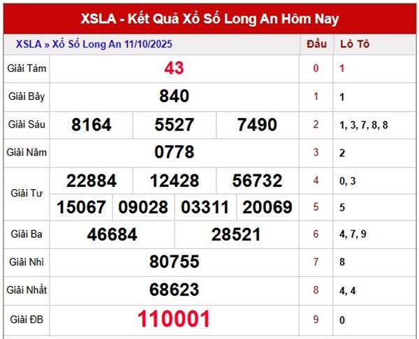 Dự đoán XSLA 18/10/2025 đầu đuôi đặc biệt Long An