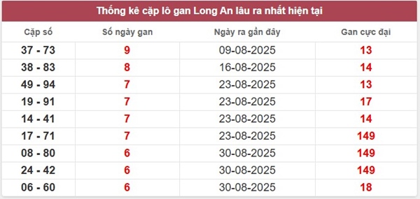 Dự đoán XSLA 18/10/2025 đầu đuôi đặc biệt Long An
