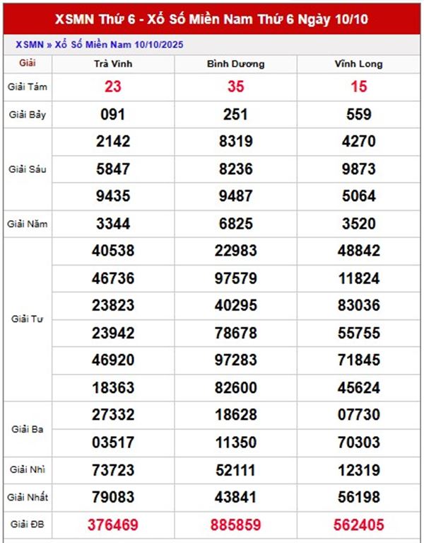 Dự đoán XSMN 17/10/2025 tham khảo VIP miền Nam