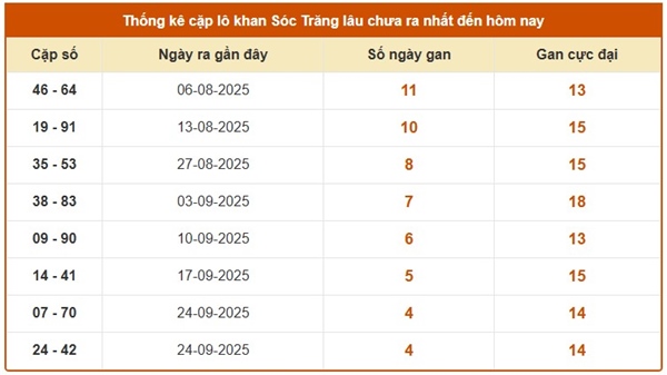 Dự đoán XSST 29/10/2025 tham khảo VIP Sóc Trăng