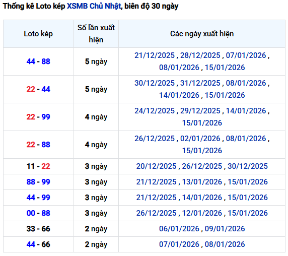 Thống kê lô kép XS Miền Bắc tính đến 18/1/2026 siêu chuẩn
