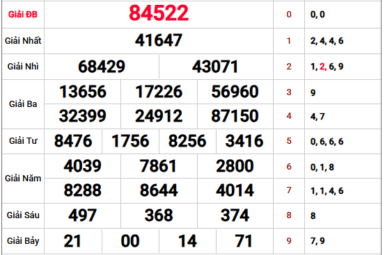 Phân tích kết quả XSMB kỳ mở thưởng gần nhất